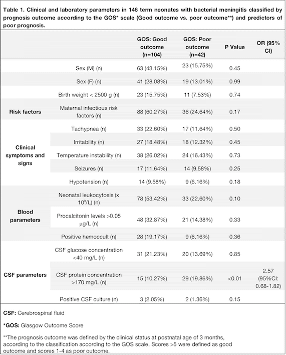 Table 1. Clinical and laboratory parameters in 146 term neonates with bacterial meningitis classified by prognosis outcome according to the GOS* scale (Good outcome vs. poor outcome**) and predictors of poor prognosis.